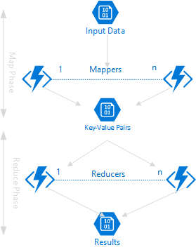 MapReduce Simplified